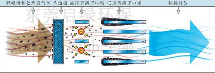 等离子废气净化器