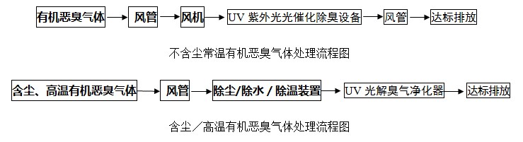 光催化除臭设备