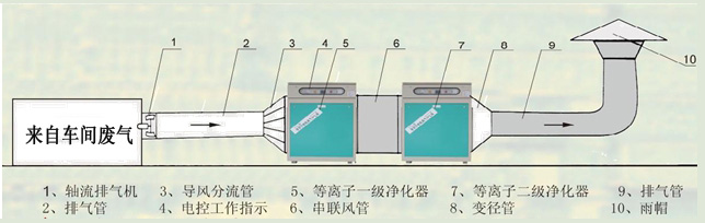 等离子废气净化器