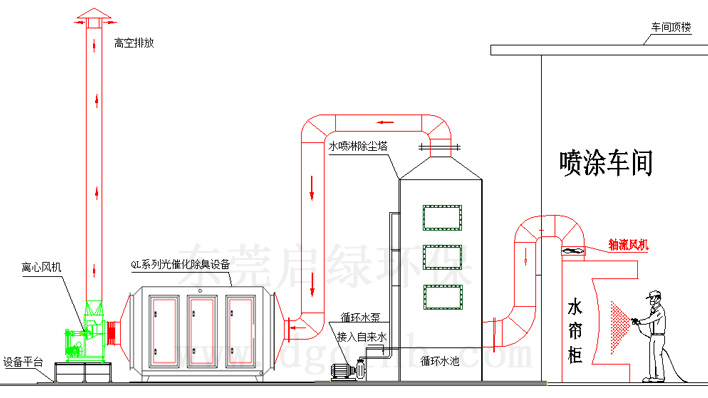 光催化除臭设备