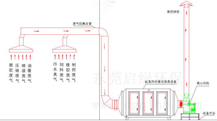 光催化除臭设备